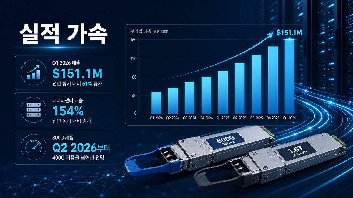 AAOI Q1 2026 실적 가속과 800G 트랜시버 수요 블로그 본문 이미지